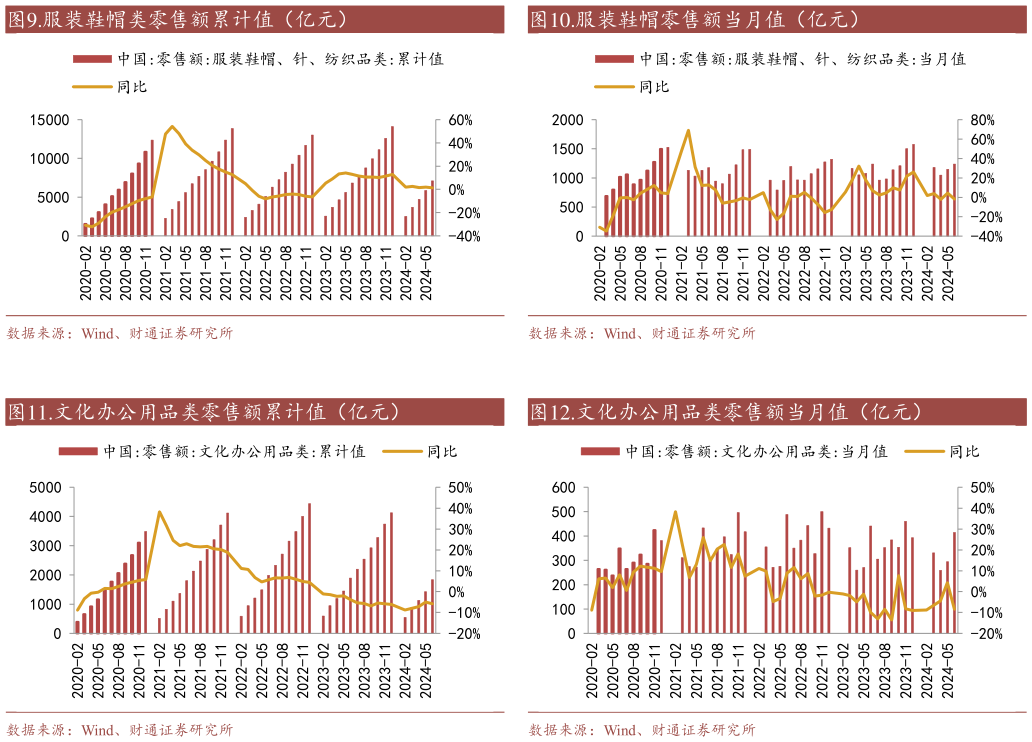 如何看待.服装鞋帽零售额当月值（亿元） .文化办公用品类零售额当月值（亿元）