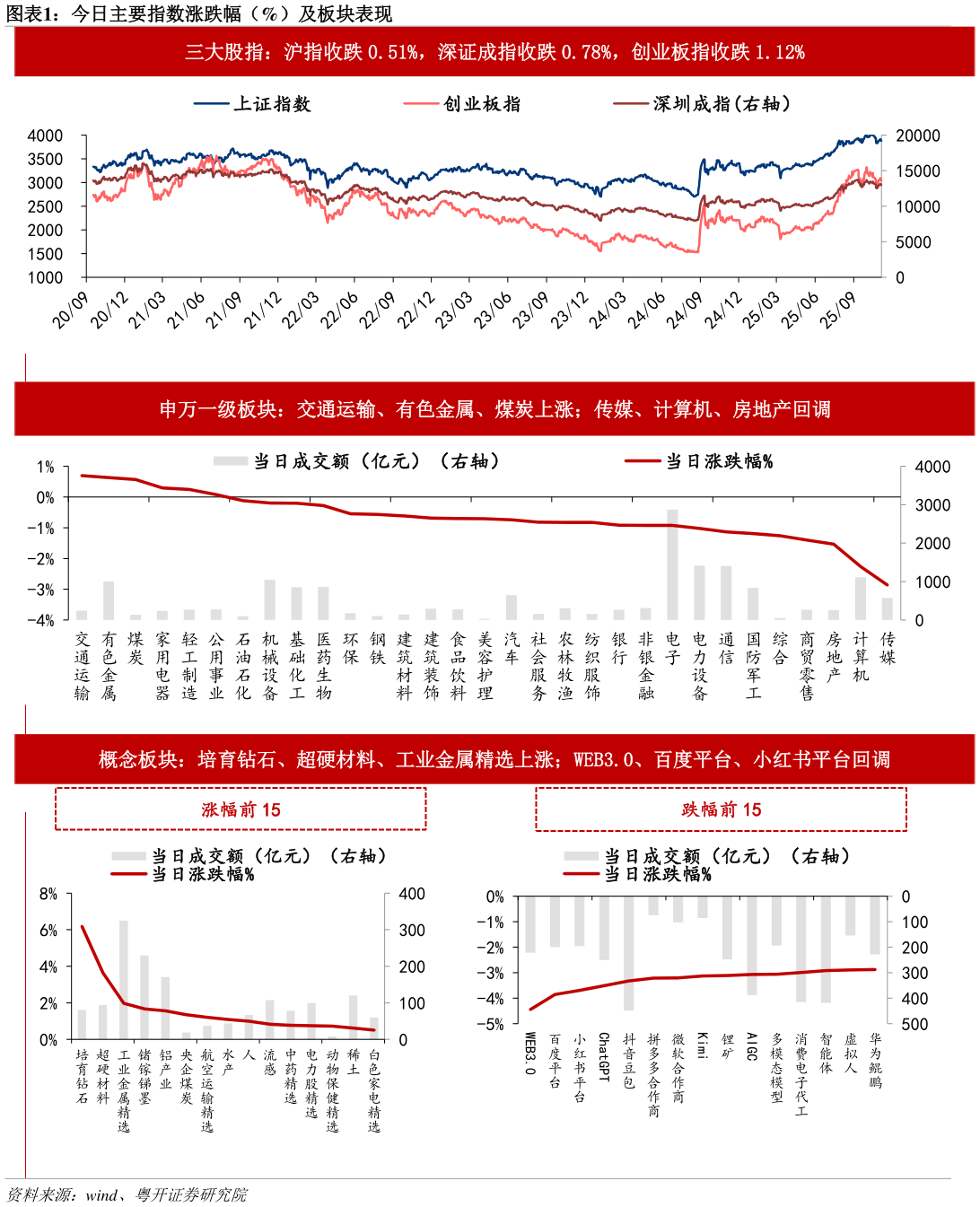 怎样理解今日主要指数涨跌幅（%）及板块表现