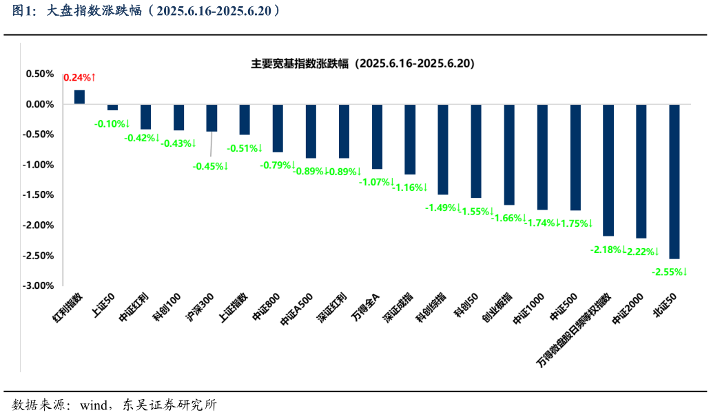 如何看待大盘指数涨跌幅（2025.6.16-2025.6.20）