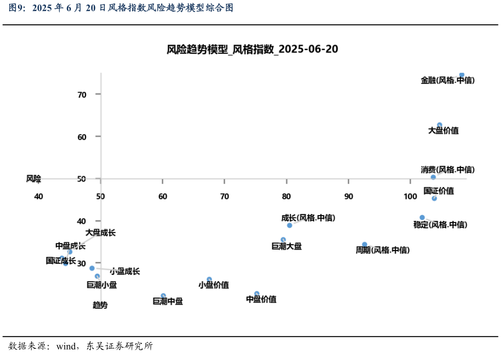 如何了解2025 年 6 月 20 日风格指数风险趋势模型综合图
