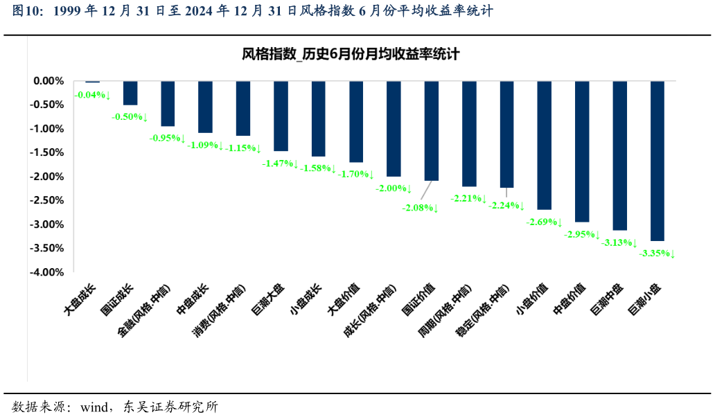 各位网友请教一下1999 年 12 月 31 日至 2024 年 12 月 31 日风格指数 6 月份平均收益率统计