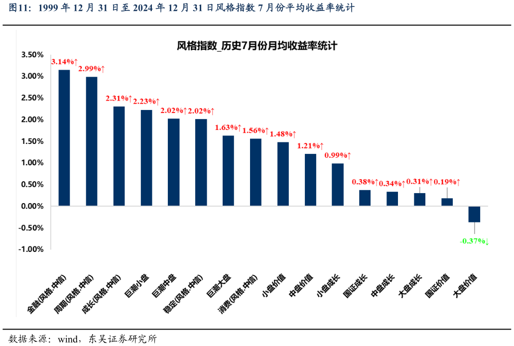 咨询大家1999 年 12 月 31 日至 2024 年 12 月 31 日风格指数 7 月份平均收益率统计