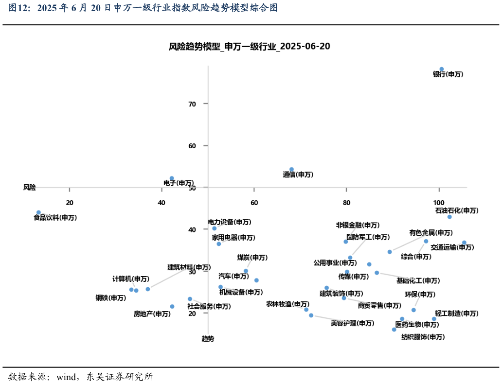 如何看待2025 年 6 月 20 日申万一级行业指数风险趋势模型综合图