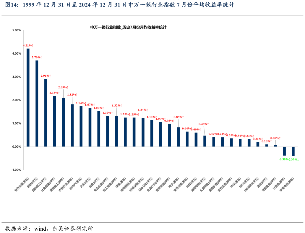 咨询下各位1999 年 12 月 31 日至 2024 年 12 月 31 日申万一级行业指数 7 月份平均收益率统计