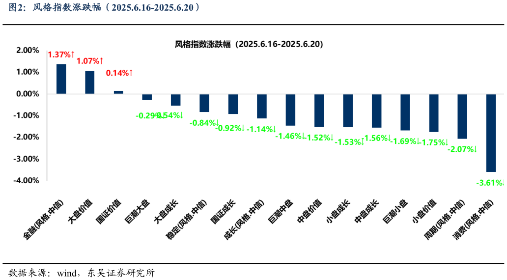 咨询大家风格指数涨跌幅（2025.6.16-2025.6.20）
