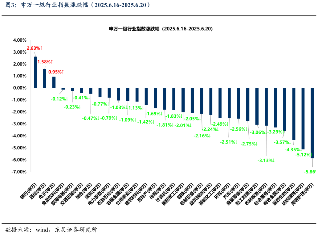 你知道申万一级行业指数涨跌幅（2025.6.16-2025.6.20）