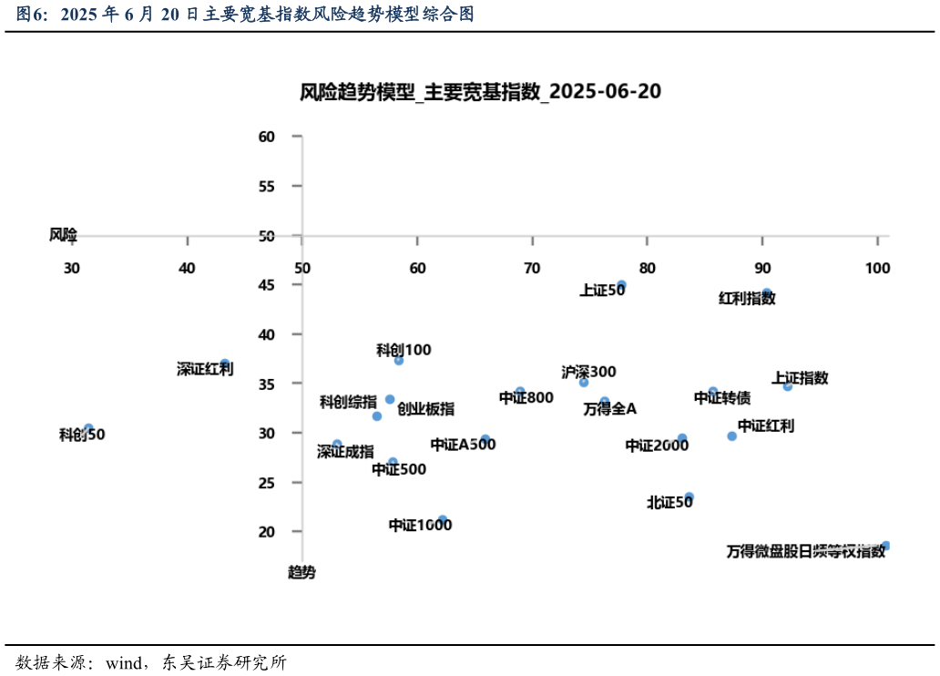 我想了解一下2025 年 6 月 20 日主要宽基指数风险趋势模型综合图