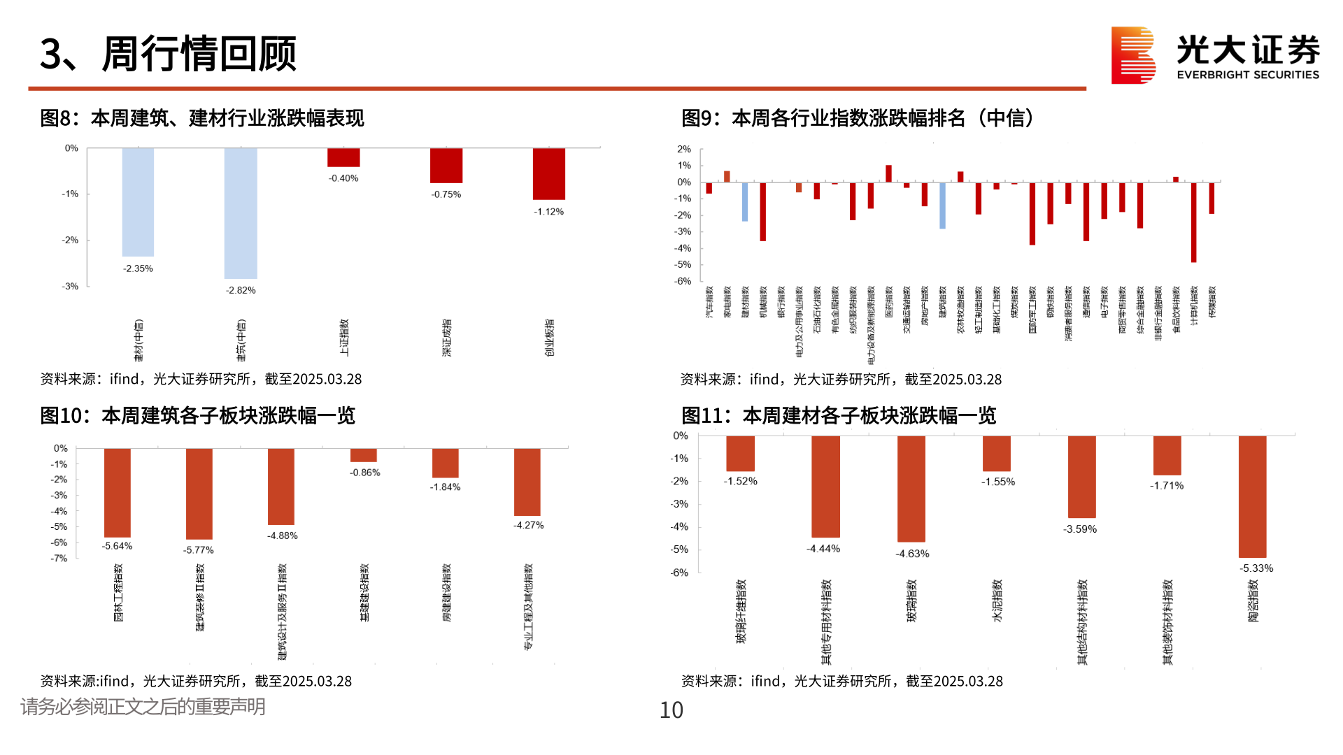 如何了解3、周行情回顾