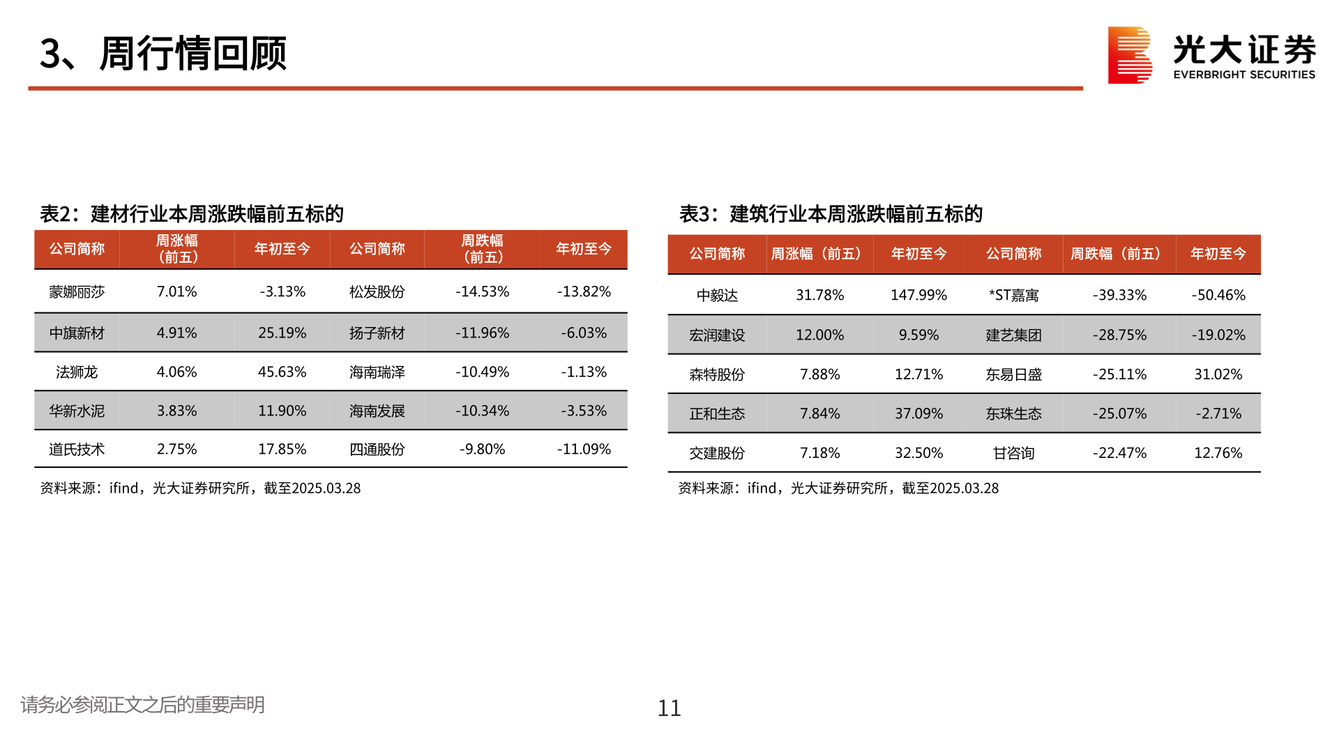 谁知道3、周行情回顾