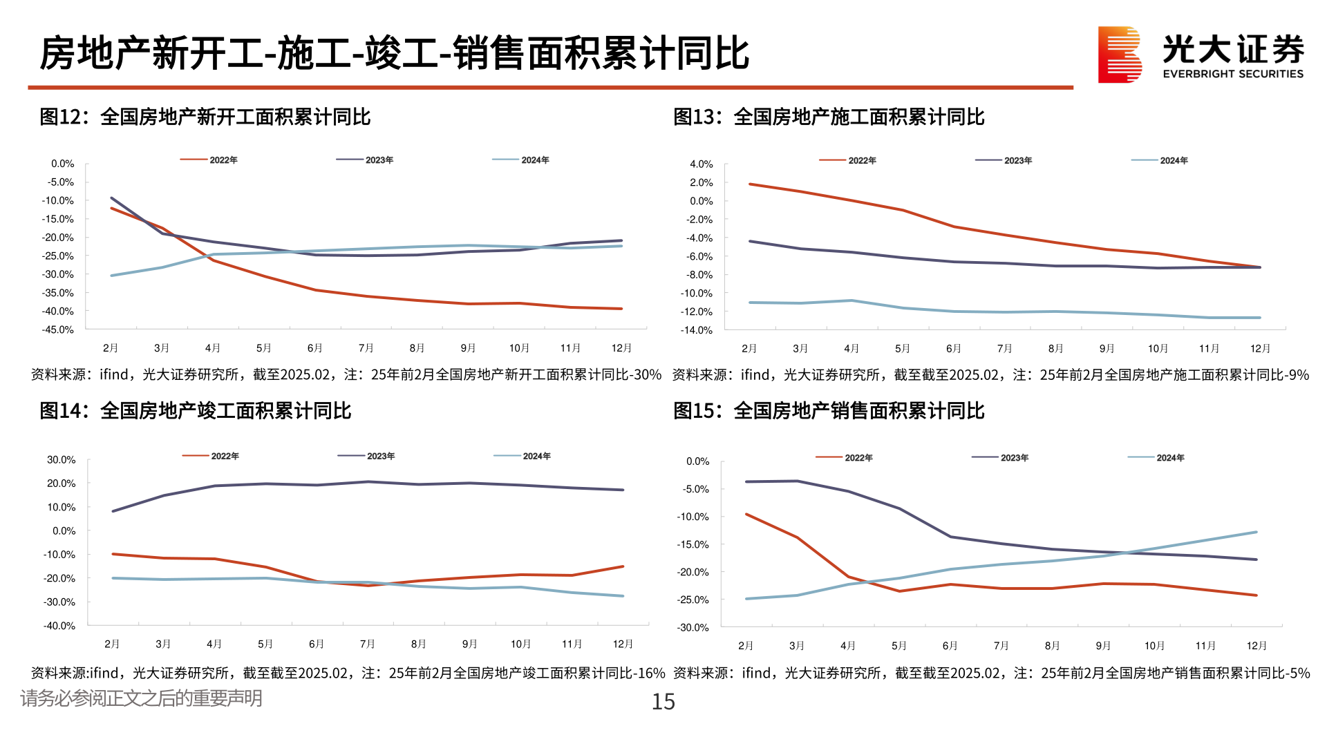 如何了解房地产新开工-施工-竣工-销售面积累计同比 