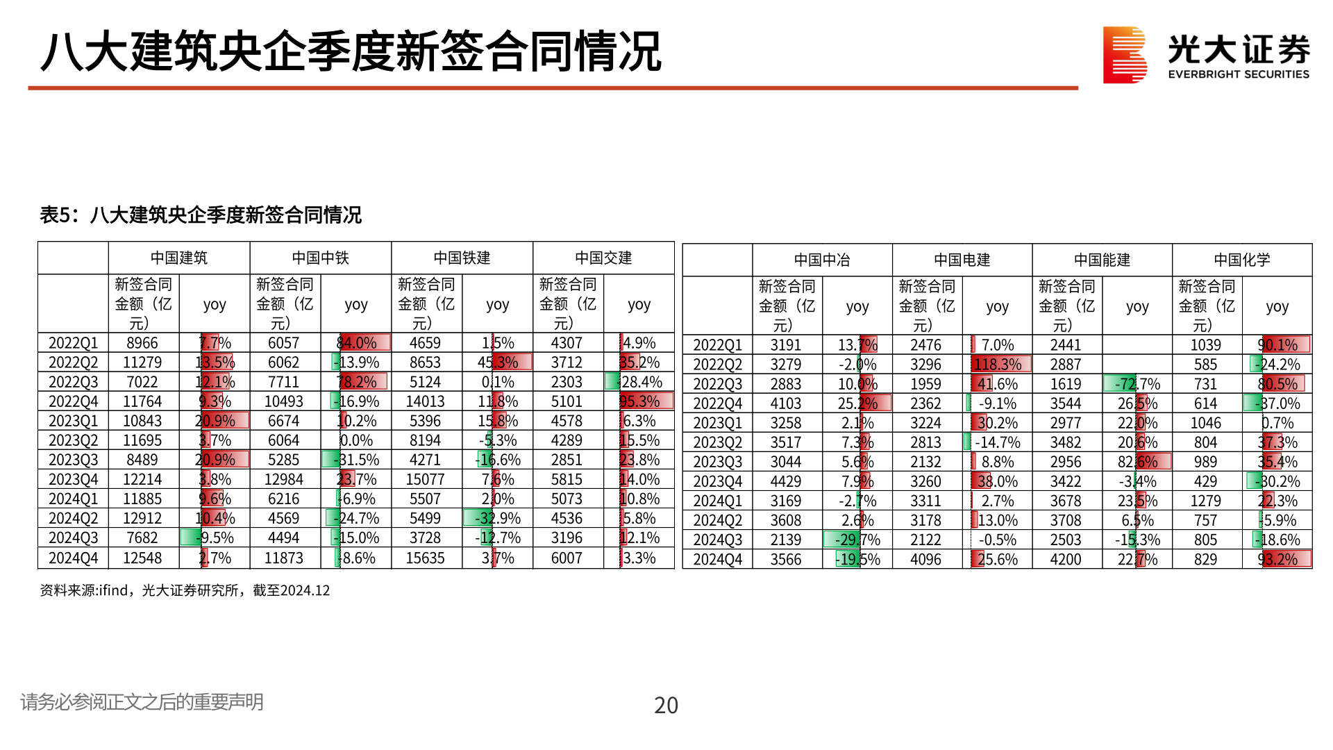 请问一下八大建筑央企季度新签合同情况