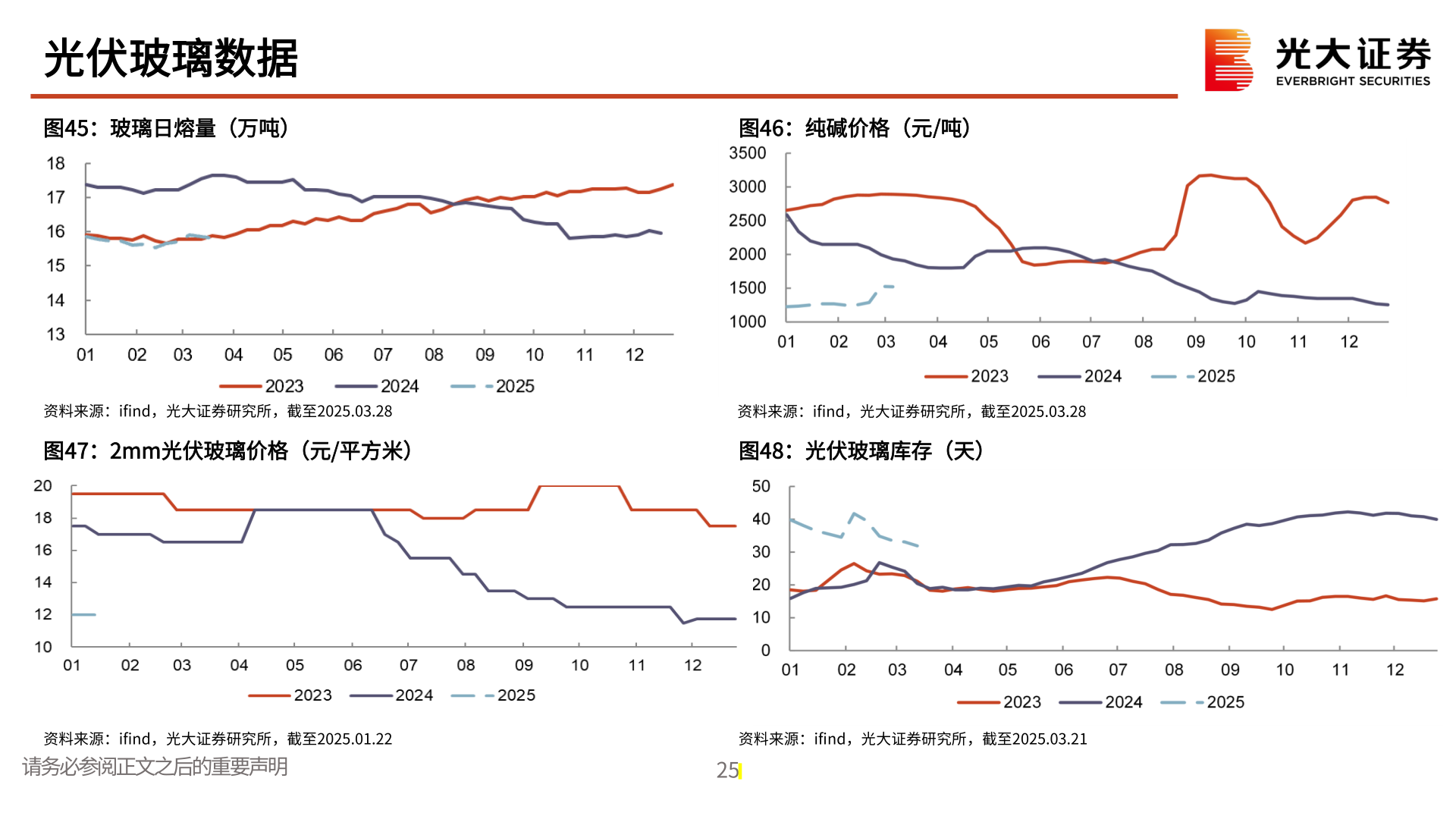 想关注一下光伏玻璃数据