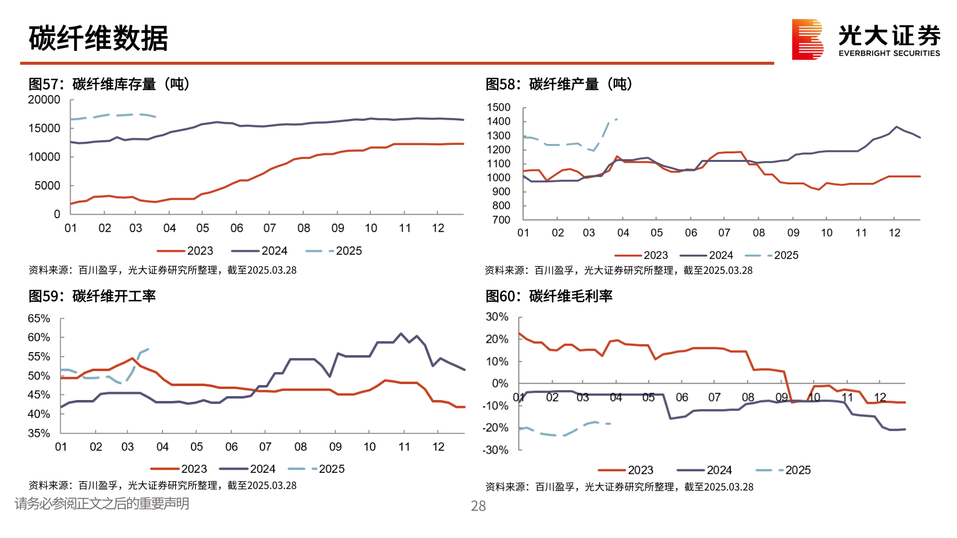 如何解释碳纤维数据