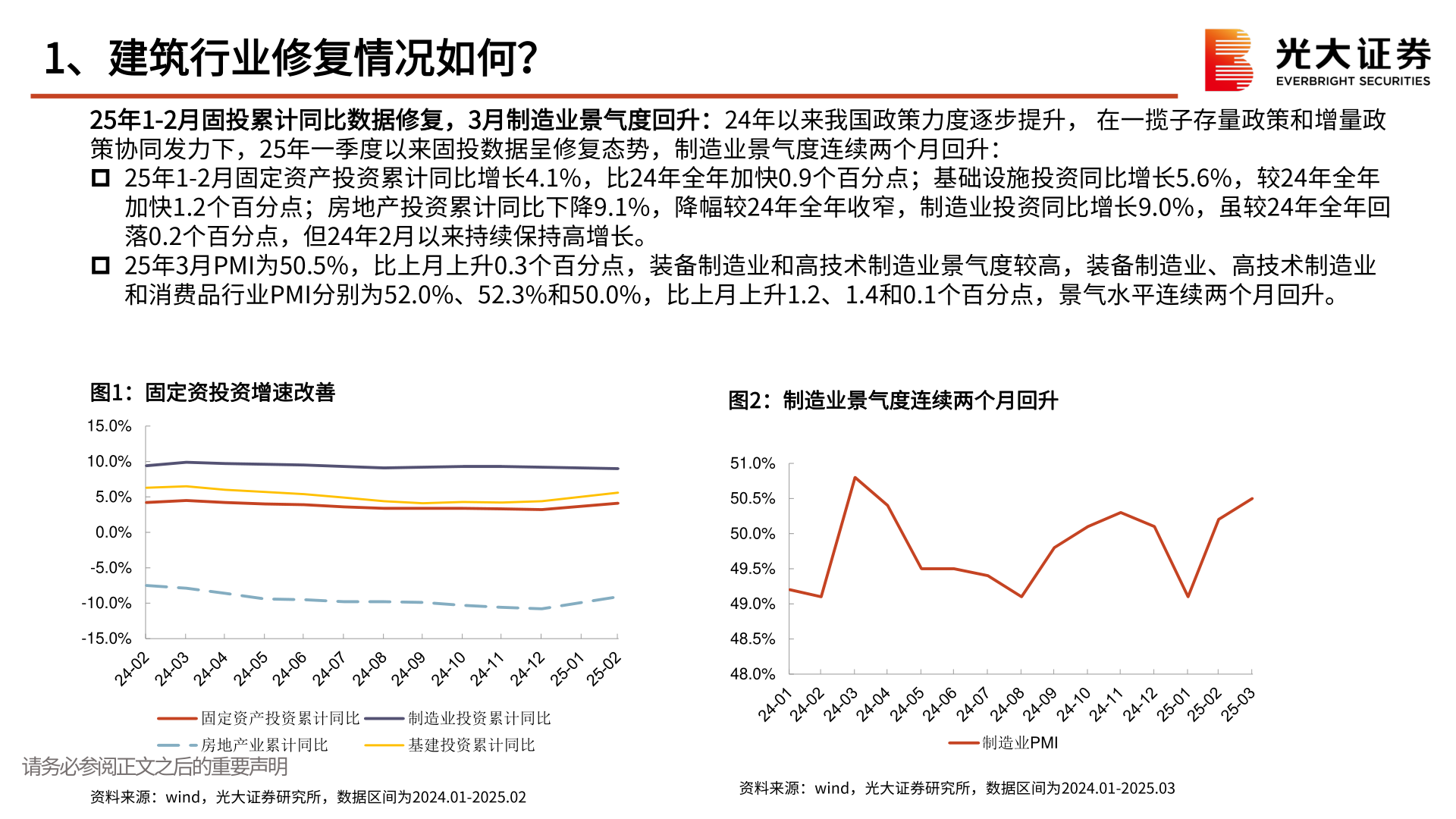我想了解一下1、建筑行业修复情况如何？
