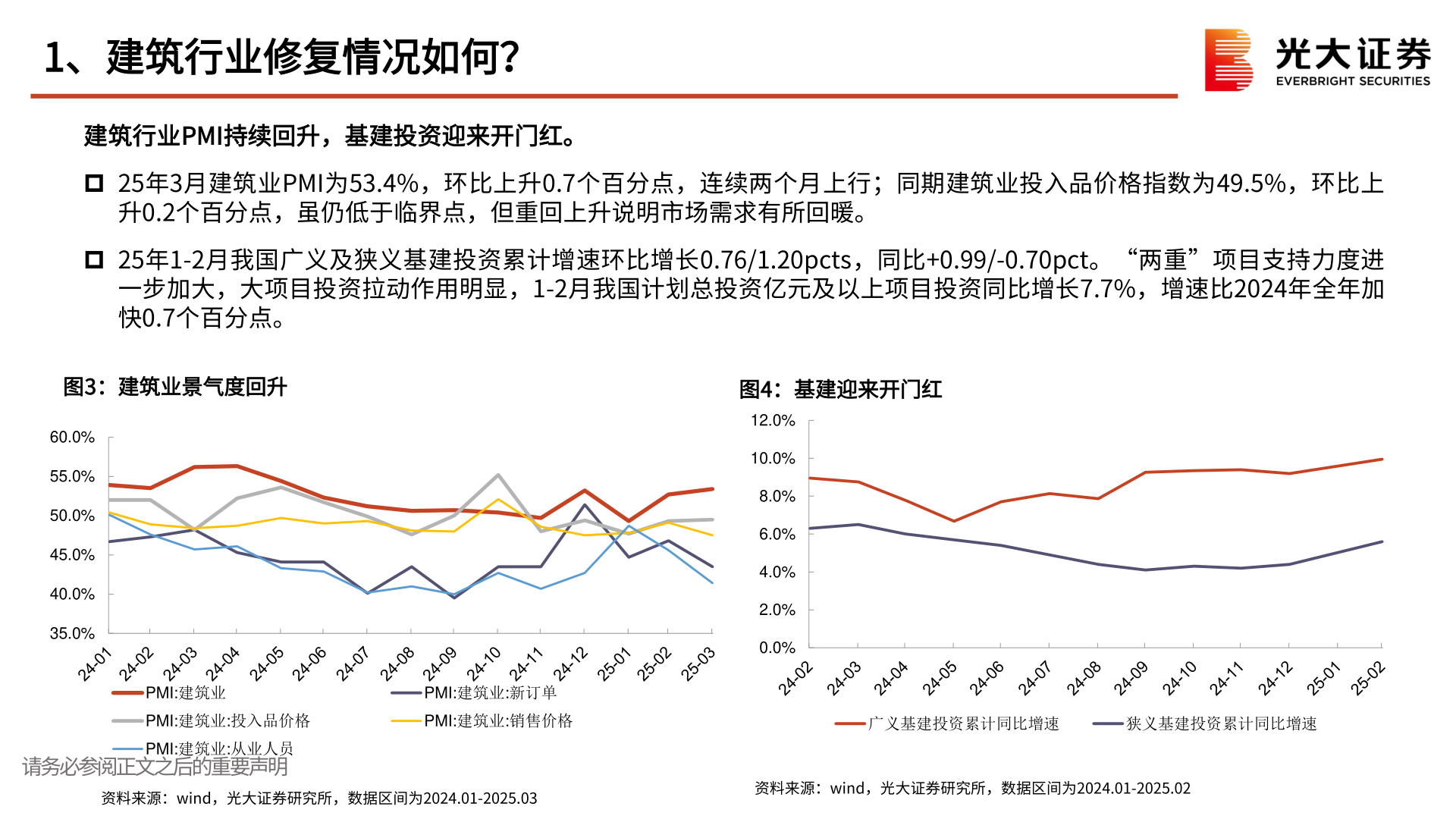 请问一下1、建筑行业修复情况如何？