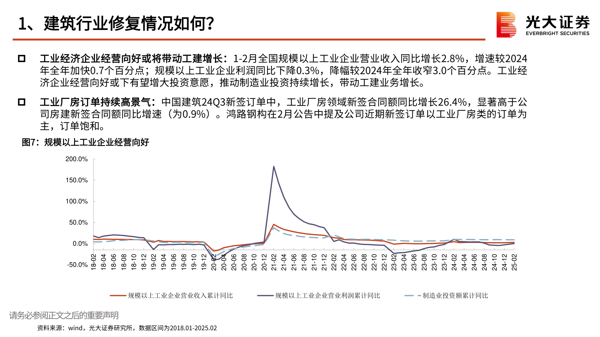 如何了解1、建筑行业修复情况如何？