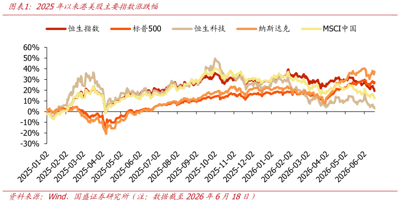 请问一下2025年以来港美股主要指数涨跌幅