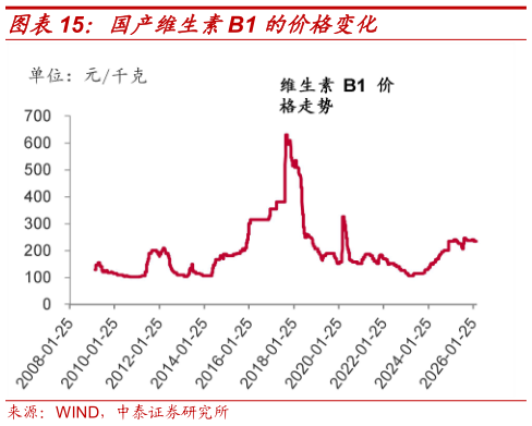 如何了解国产维生素B1 的价格变化