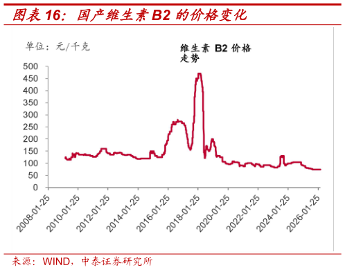 咨询大家国产维生素B2 的价格变化