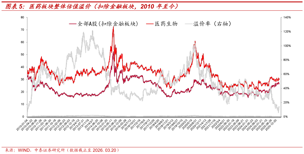 如何才能医药板块整体估值溢价（扣除金融板块，2010 年至今）