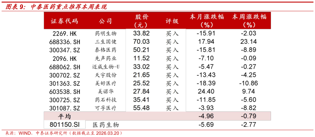 如何了解中泰医药重点推荐本周表现