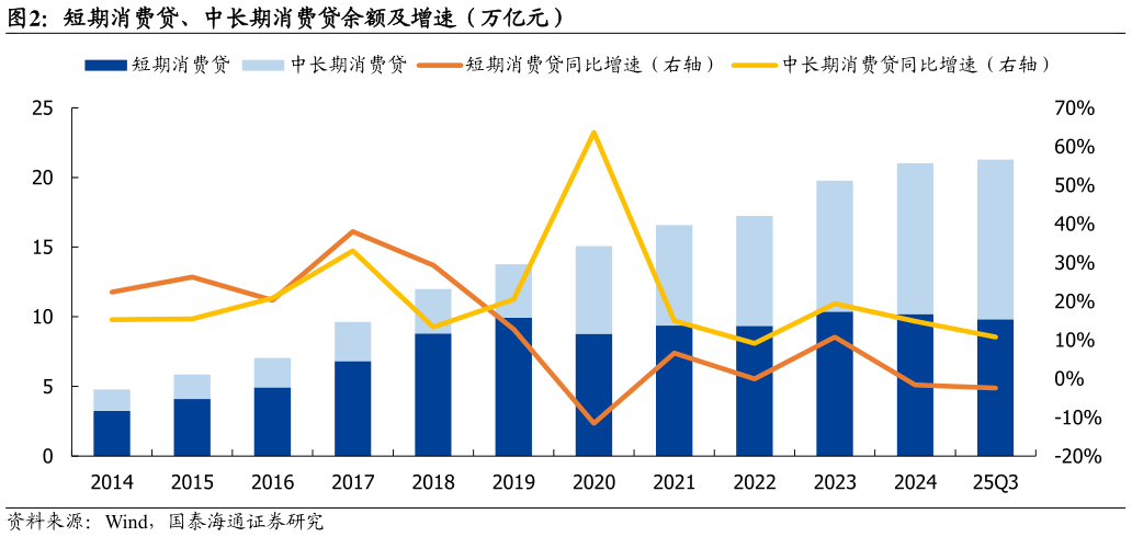 我想了解一下短期消费贷、中长期消费贷余额及增速（万亿元）