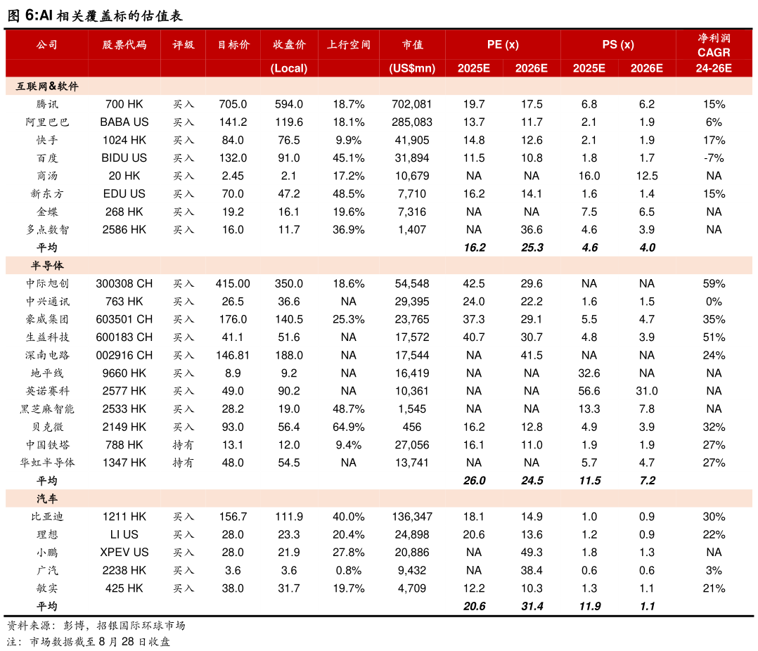你知道AI 相关覆盖标的估值表?