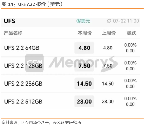 如何了解UFS 7.22 报价(美元)?