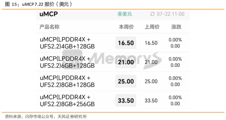 如何了解uMCP 7.22 报价(美元)?