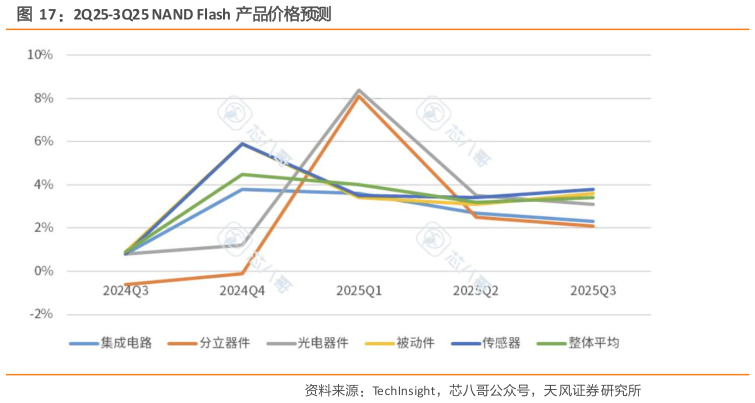 你知道2Q25-3Q25 NAND Flash 产品价格预测?
