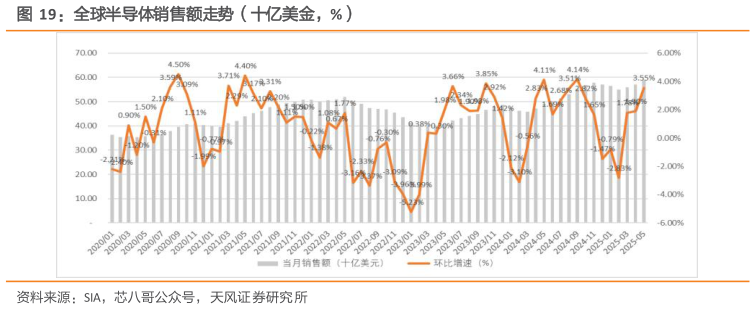 如何看待全球半导体销售额走势(十亿美金,%)?
