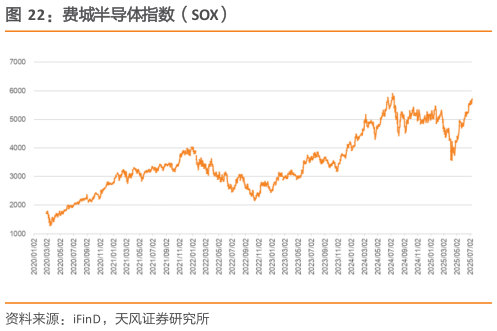 我想了解一下费城半导体指数(SOX)?