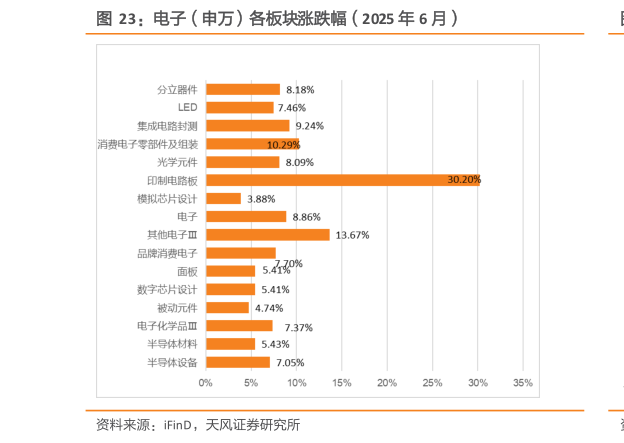 如何才能电子(申万)各板块涨跌幅(2025 年 6 月)?