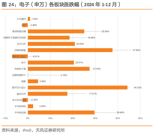 想关注一下电子(申万)各板块涨跌幅(2024 年 1-12 月)?