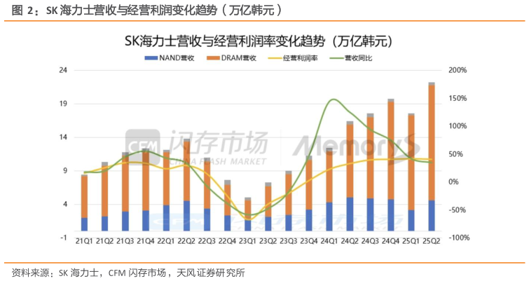 谁能回答SK 海力士营收与经营利润变化趋势(万亿韩元)?