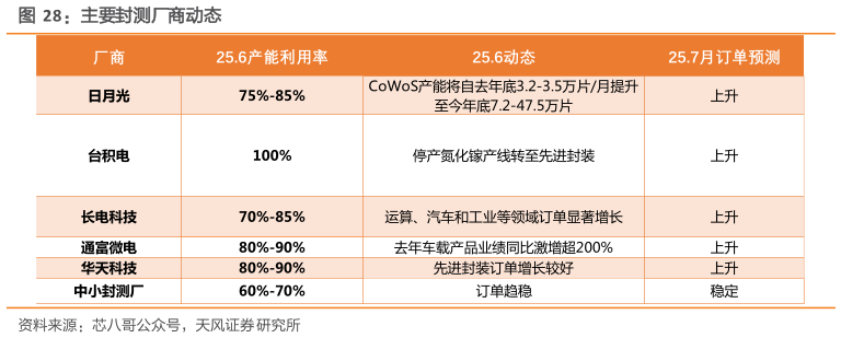 咨询大家主要封测厂商动态?