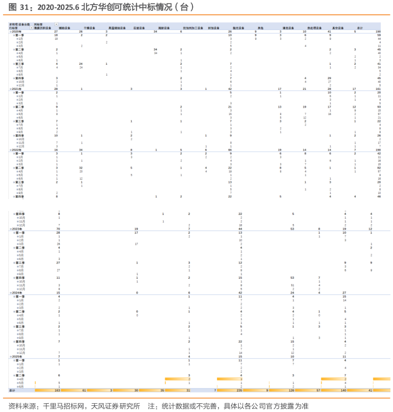一起讨论下2020-2025.6 北方华创可统计中标情况（台）