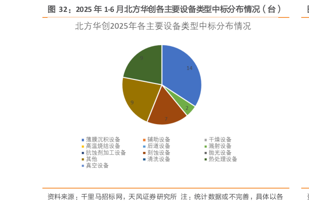 想问下各位网友2025 年 1-6 月北方华创各主要设备类型中标分布情况（台）