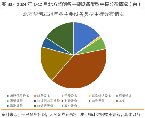 咨询下各位2024 年 1-12 月北方华创各主要设备类型中标分布情况（台）