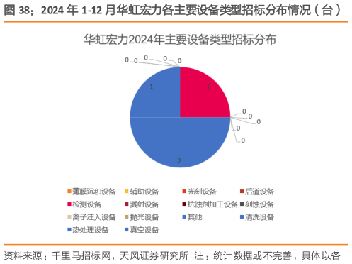 你知道2024 年 1-12 月华虹宏力各主要设备类型招标分布情况（台）