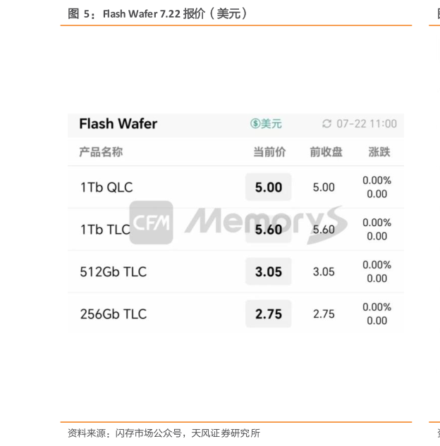 如何了解Flash Wafer 7.22 报价(美元)?