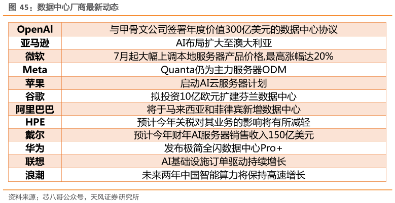 如何才能数据中心厂商最新动态