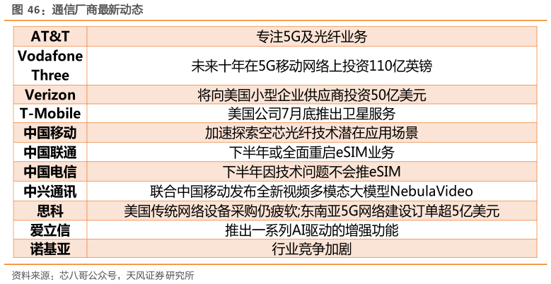 如何看待通信厂商最新动态