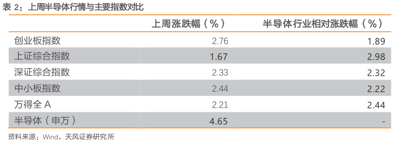 想问下各位网友上周半导体行情与主要指数对比