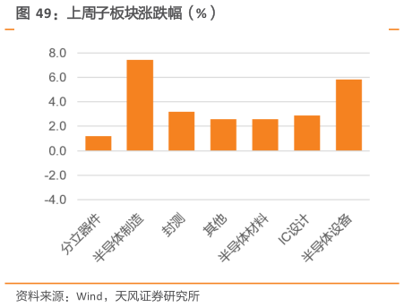 如何解释上周子板块涨跌幅（%）