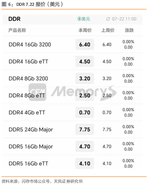 如何了解DDR 7.22 报价(美元)?