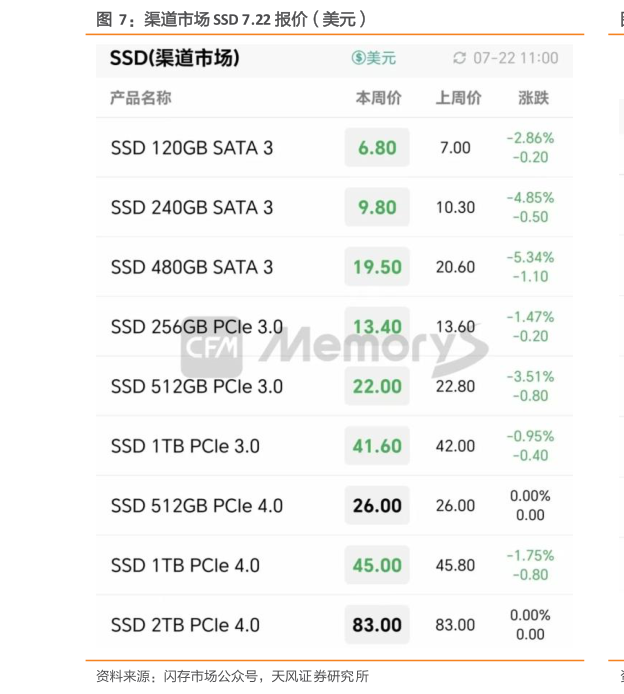 你知道渠道市场 SSD 7.22 报价(美元)?