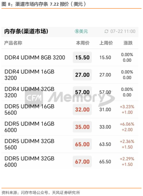 各位网友请教一下渠道市场内存条 7.22 报价(美元)?