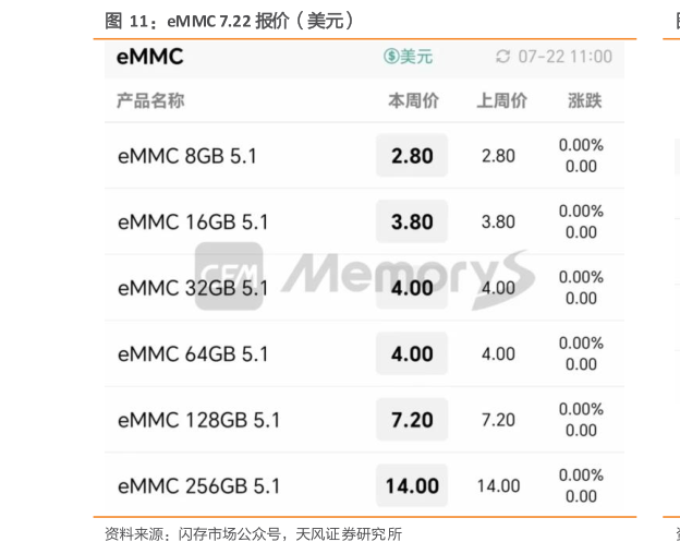 谁能回答eMMC 7.22 报价(美元)?