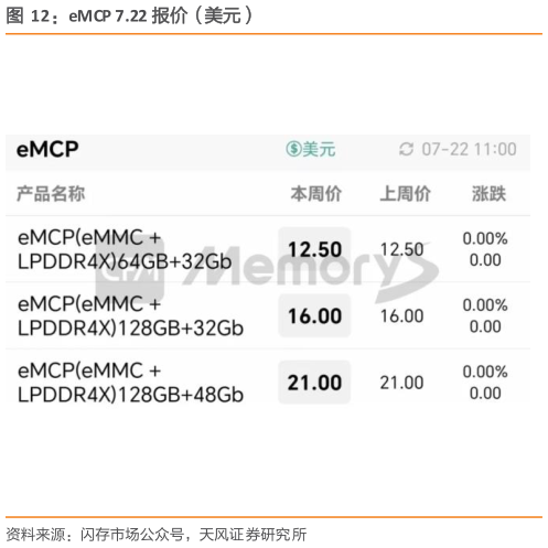 你知道eMCP 7.22 报价(美元)?